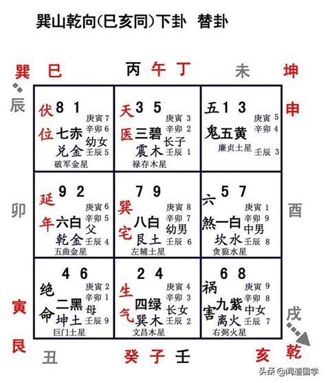 坐巽向乾八運 星座五行